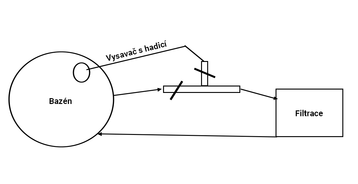 Poolservis Dvouventilový obtok pro 32 i 38mm hadici (vysavač - před filtraci)